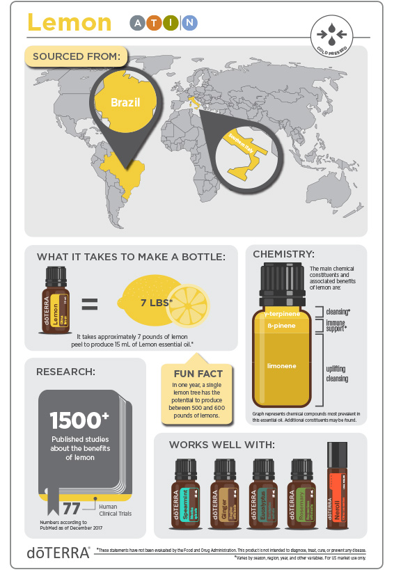 Lemon infographic fra doTERRA